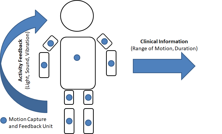 Wearable Computing for Physical Therapy Jason Forsyth's Personal site